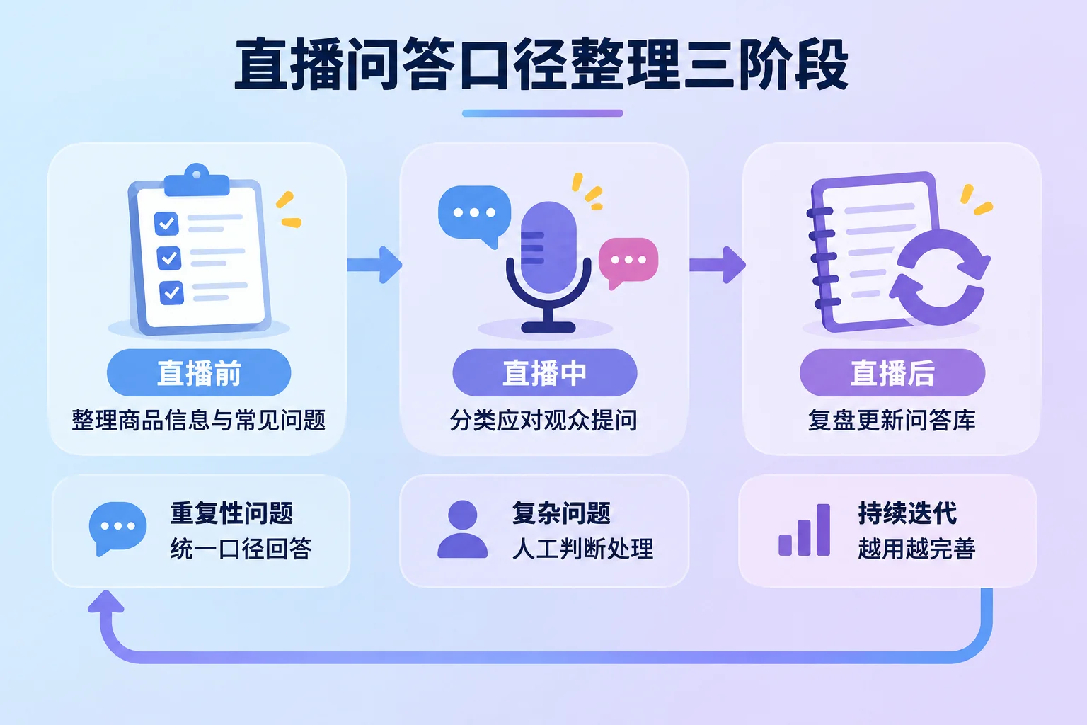 直播问答口径整理三阶段流程示意图
