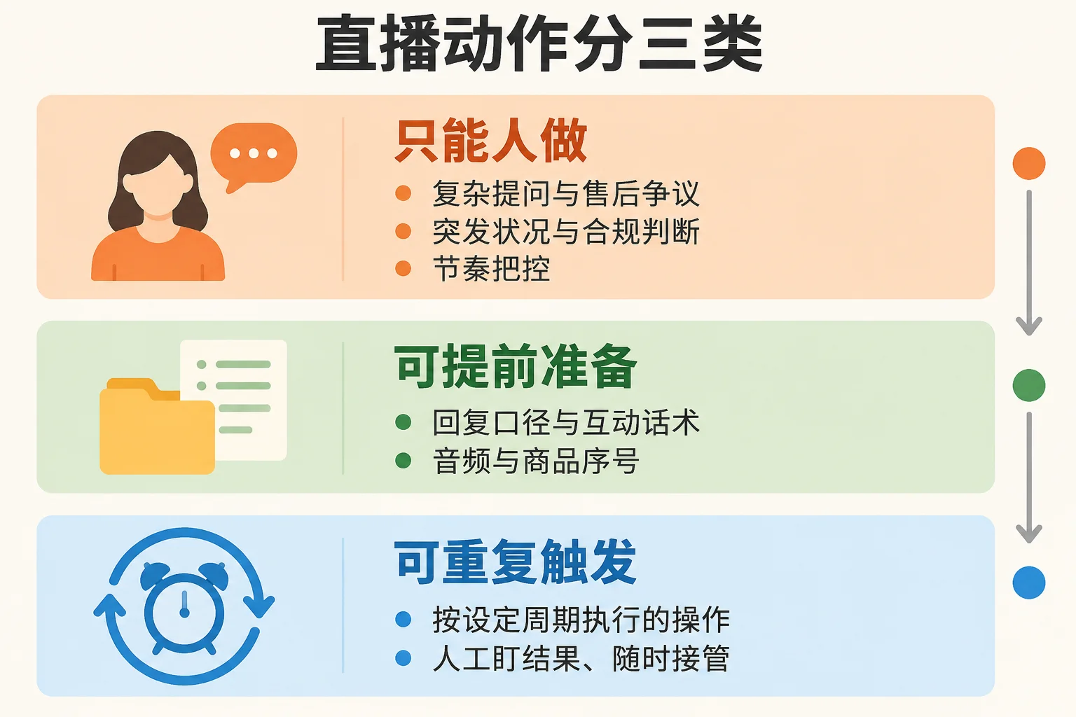 直播动作三类划分示意图：只能人做、可提前准备、可重复触发