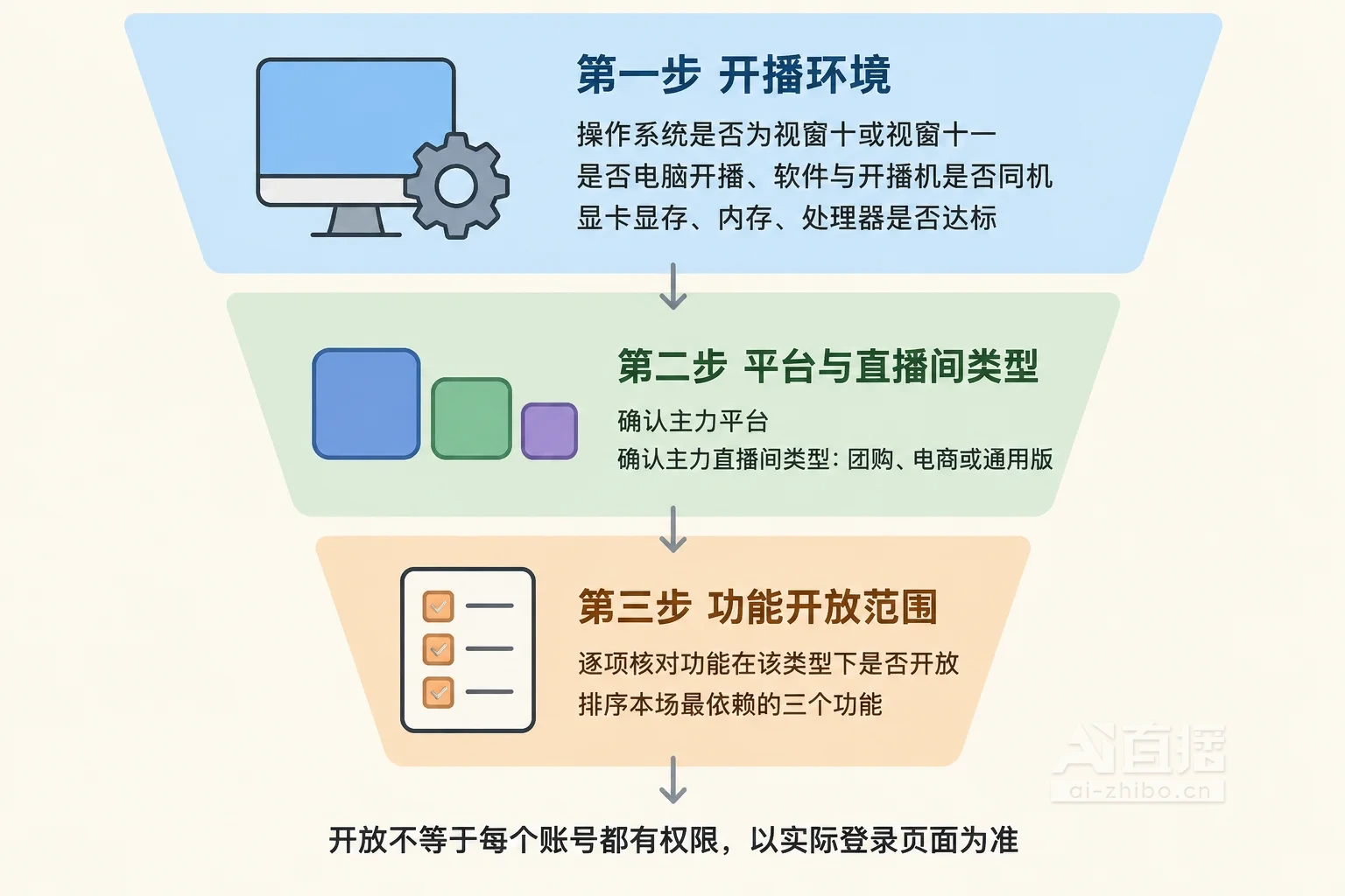 直播场控工具选型三步漏斗示意图：先看开播环境，再看平台与直播间类型，最后对功能