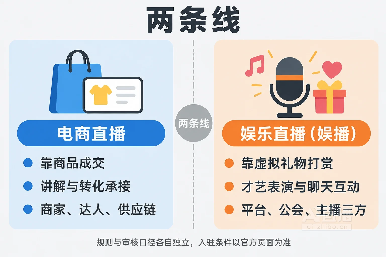 电商直播与娱乐直播的变现逻辑与内容重心对比示意图