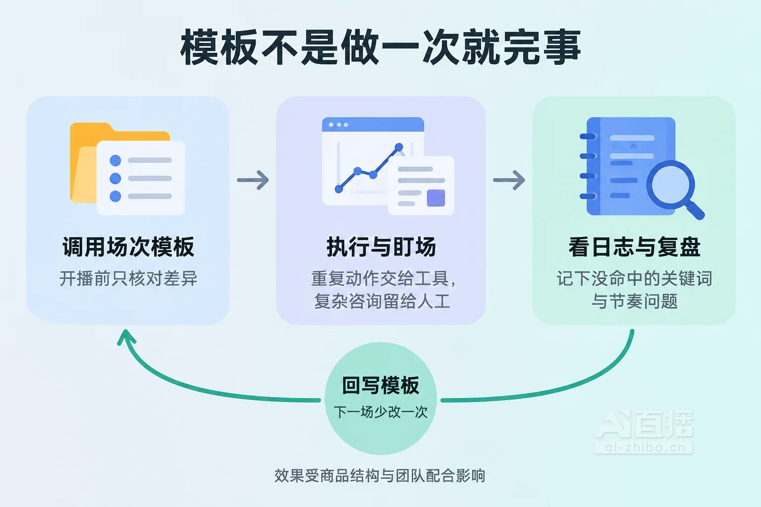 场次模板的调用、执行与回写闭环流程示意图