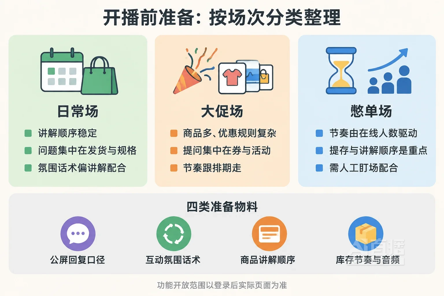 按日常场、大促场、憋单场三类场次整理开播前准备物料的示意图