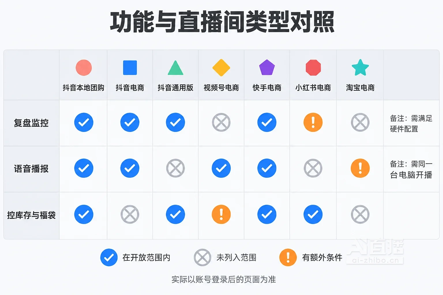 不同功能在各平台直播间类型的开放范围与额外条件对照表示意图