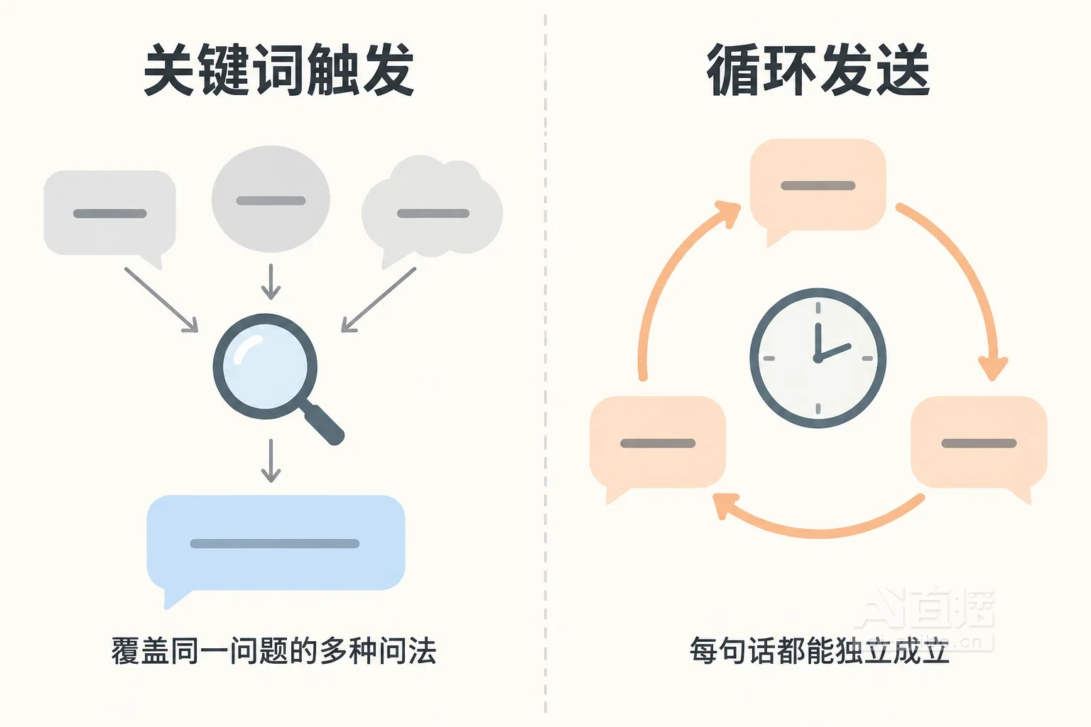 左右对比图:左侧多个提问气泡经放大镜匹配后指向一条回复,右侧几条独立评论气泡沿循环箭头按时间轮流发送