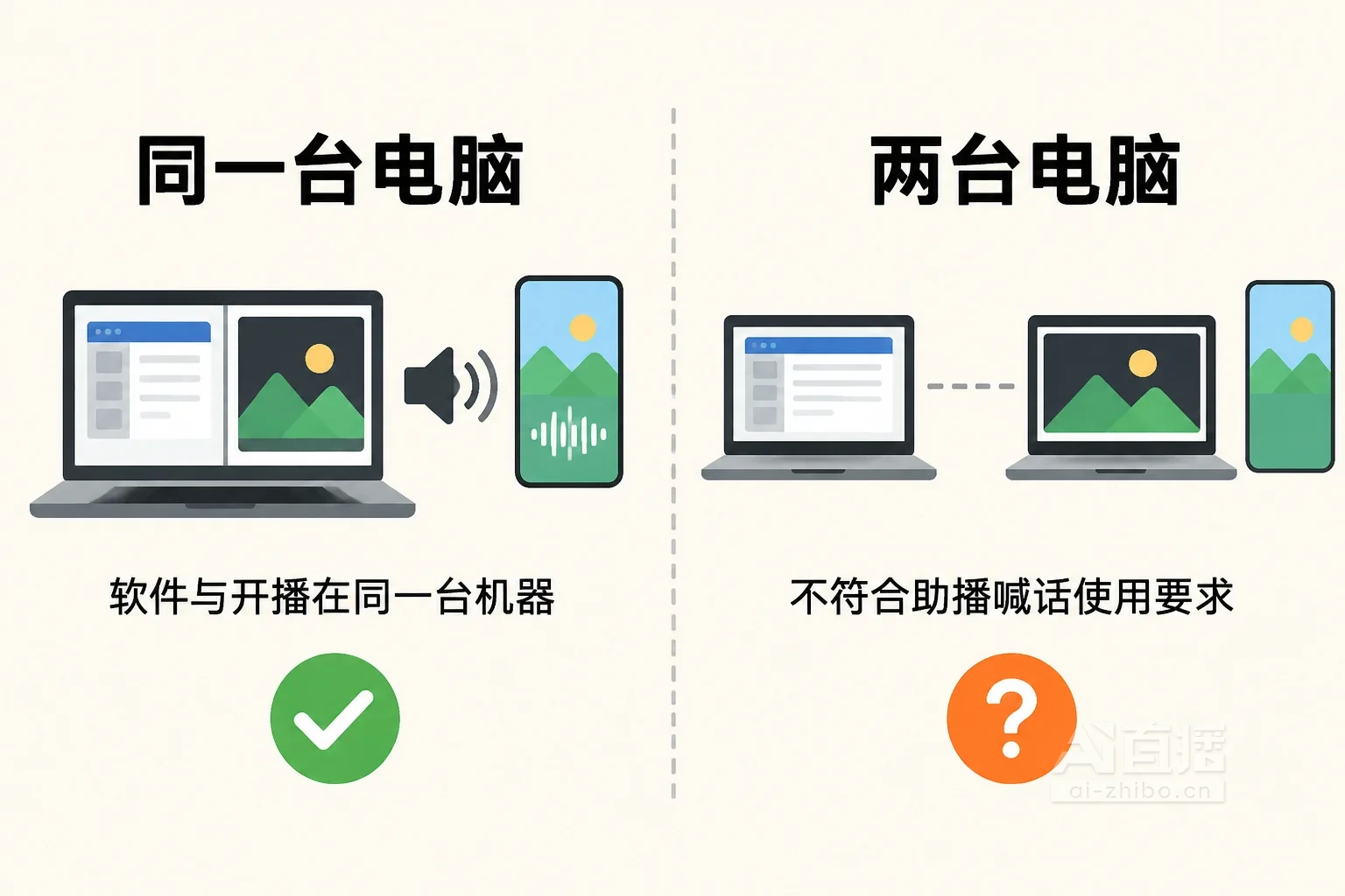 左右对比图:左边一台电脑同时运行软件和推流,音频进入直播间;右边软件与推流分在两台电脑,标注不符合同机要求