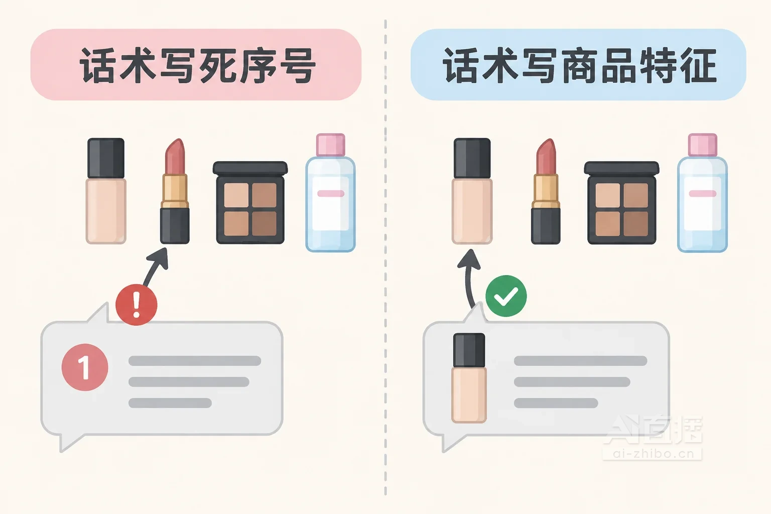 左右对比图：左边回复只写序号，商品顺移后箭头指错到口红；右边回复用商品特征指向粉底液，顺序变化后仍然对准