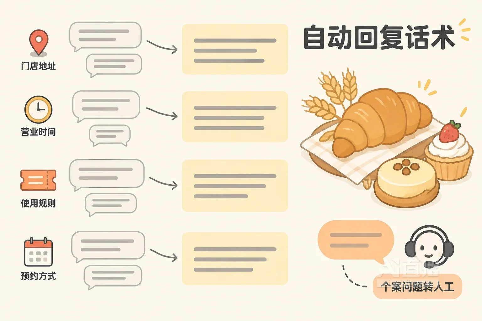 信息图：左侧四组观众提问气泡分别配有定位针、时钟、券面和日历图标，箭头指向右侧四张回复卡片，右下角一个橙色气泡用虚线连向人工客服耳麦
