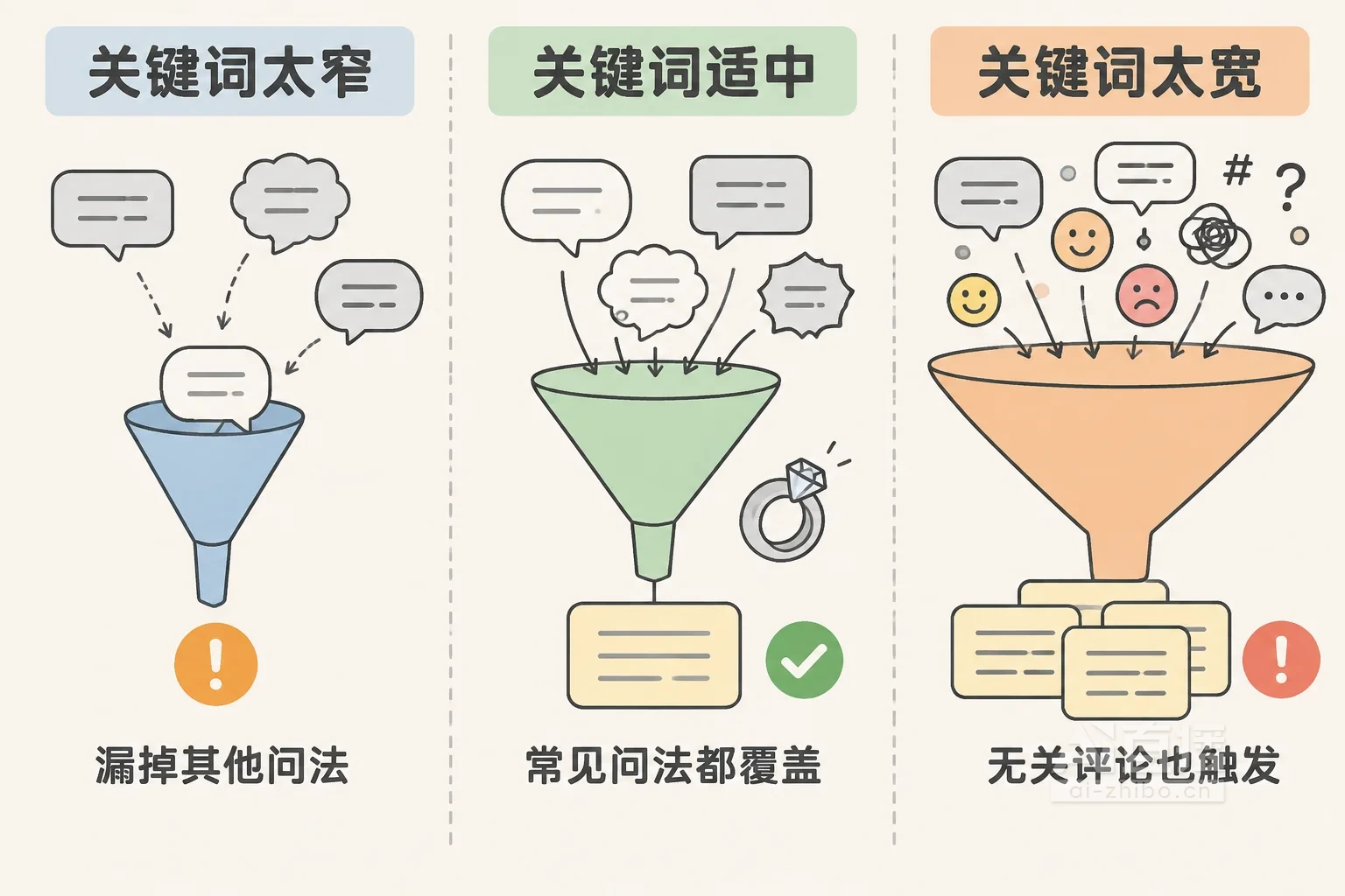 三栏对比图:窄漏斗只接住一条提问,漏掉其他气泡;适中漏斗接住四种问法并对应一张回复卡片;过宽漏斗把杂乱符号一起吸入,回复卡片重叠