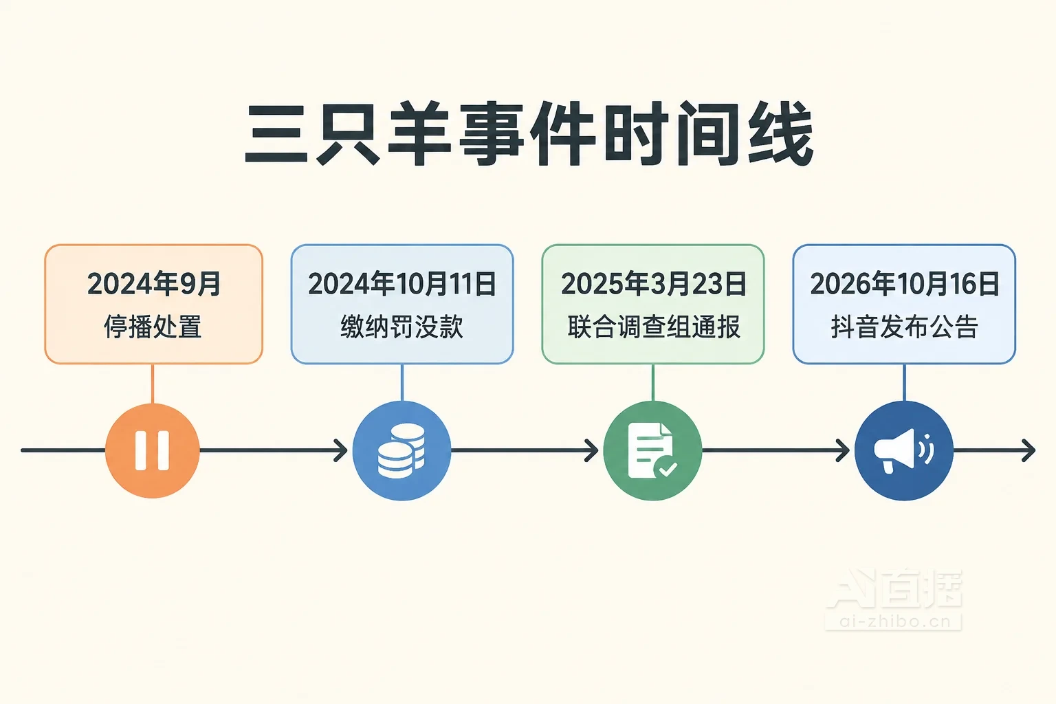 横向时间线图解,四个节点依次为2024年9月停播处置、2024年10月11日缴纳罚没款、2025年3月23日联合调查组通报、2026年10月16日抖音公告