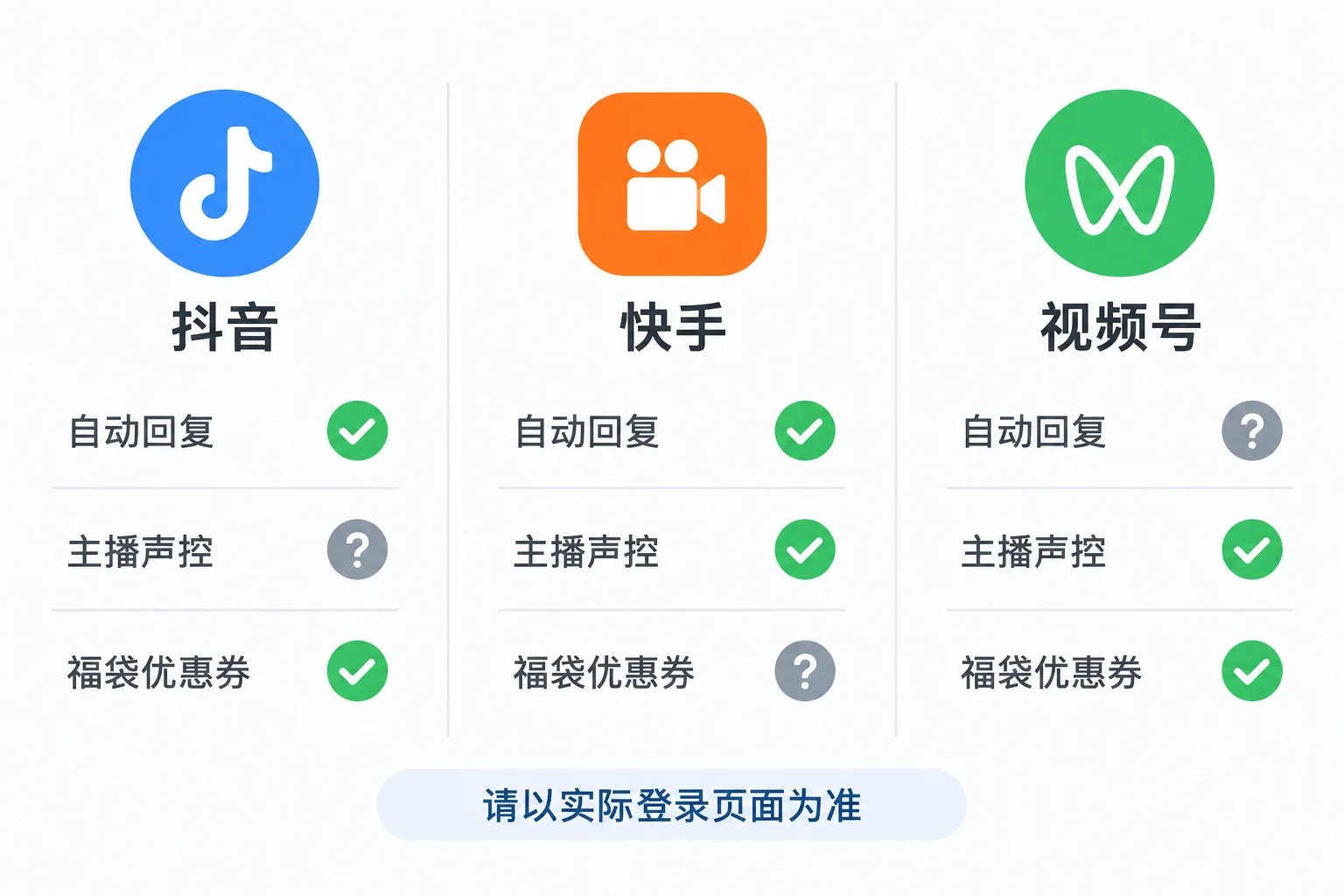 抖音、快手、视频号三栏功能核对对比示意图,用打勾和问号标注需要现场确认的功能项