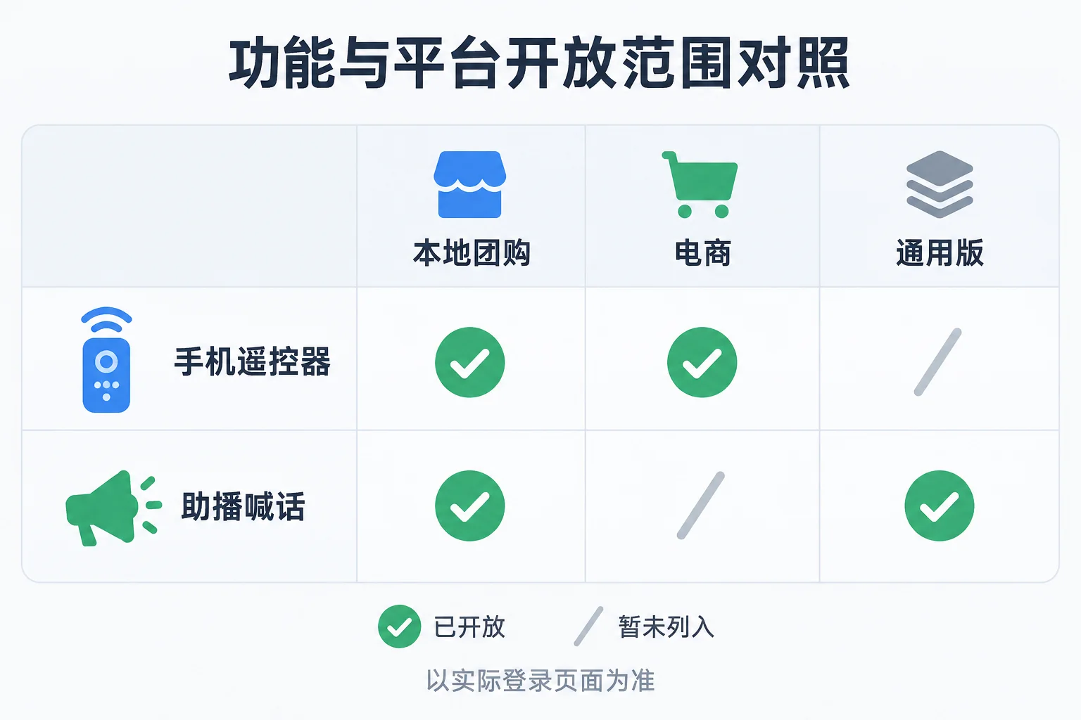 手机遥控器与助播喊话两项功能在不同平台直播间类型的开放范围对比表格示意图