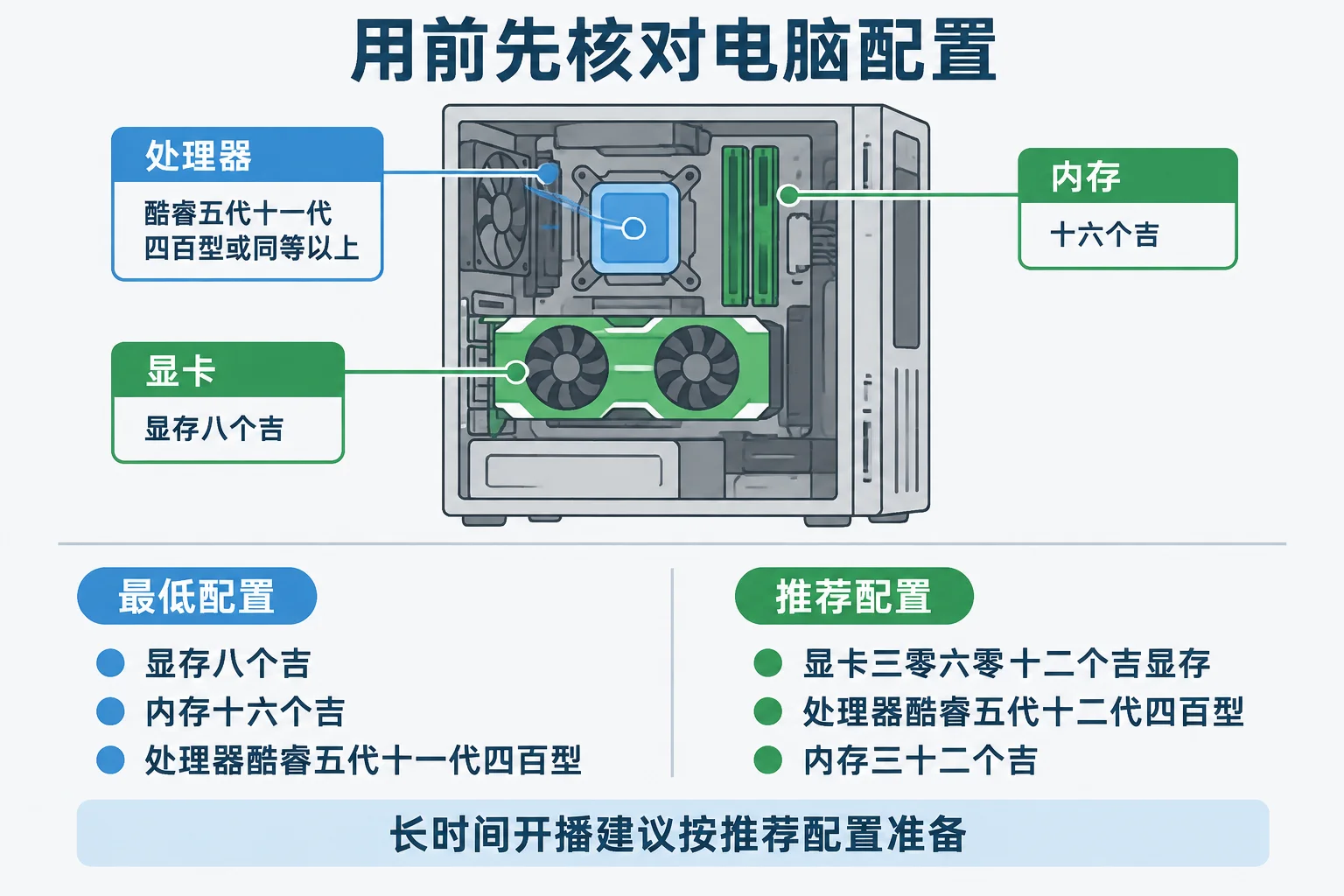 AI语音无人直播所需电脑配置示意图,标注显卡、内存与处理器的最低与推荐要求