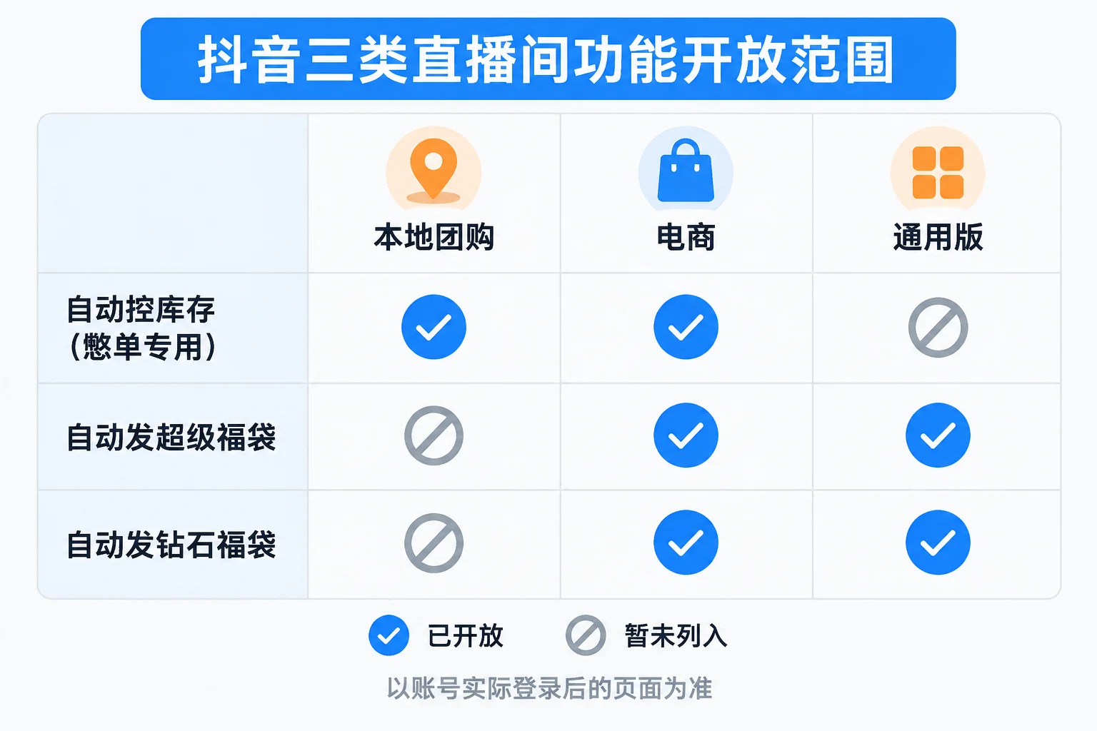 自动控库存、超级福袋、钻石福袋在抖音三类直播间的开放范围对比示意图