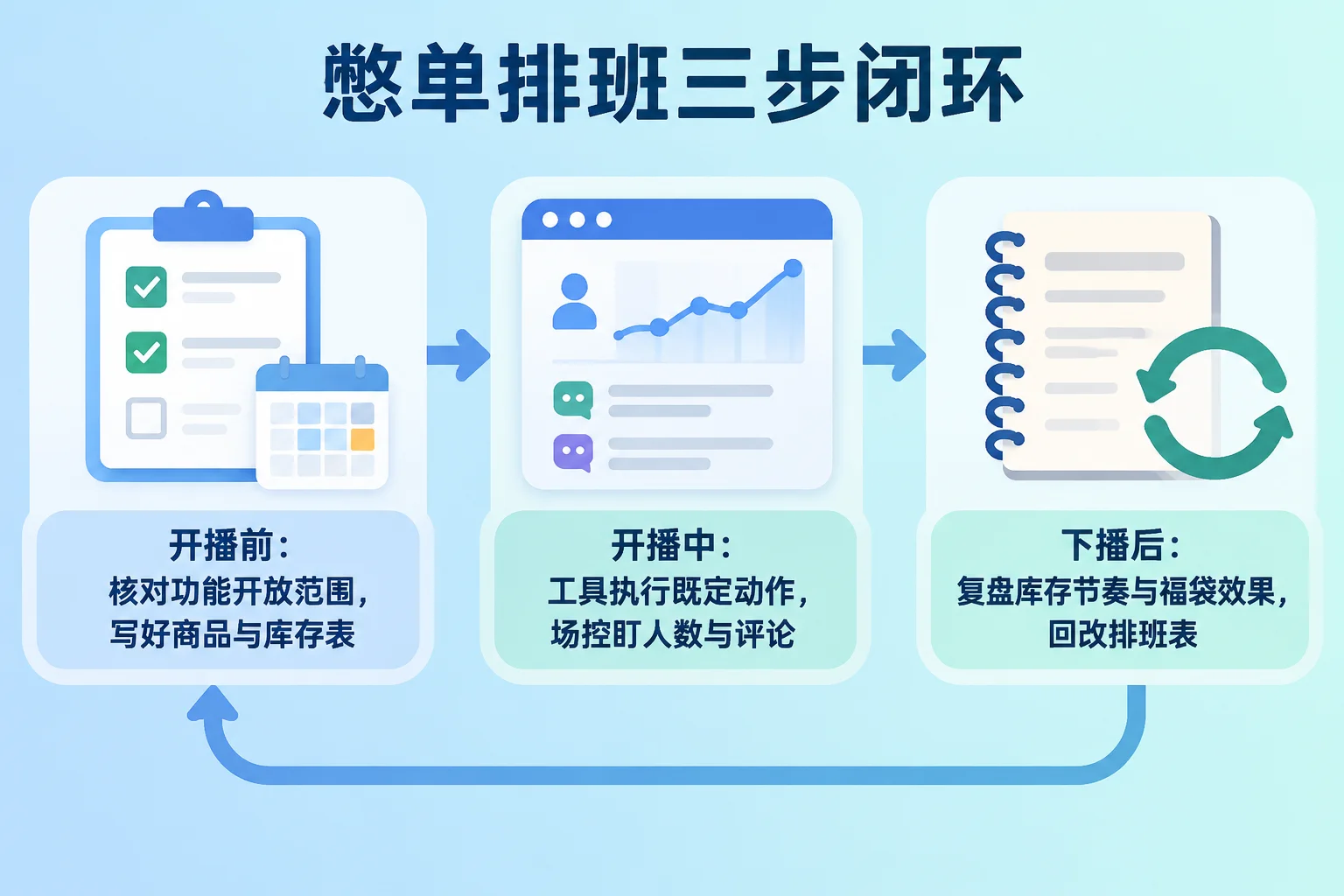 憋单场景排班的开播前、开播中、下播后三步闭环流程示意图